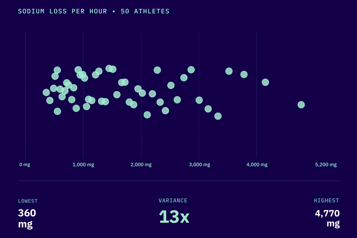 What the First 50 Profiles Told Us About How Endurance Athletes Actually Fuel